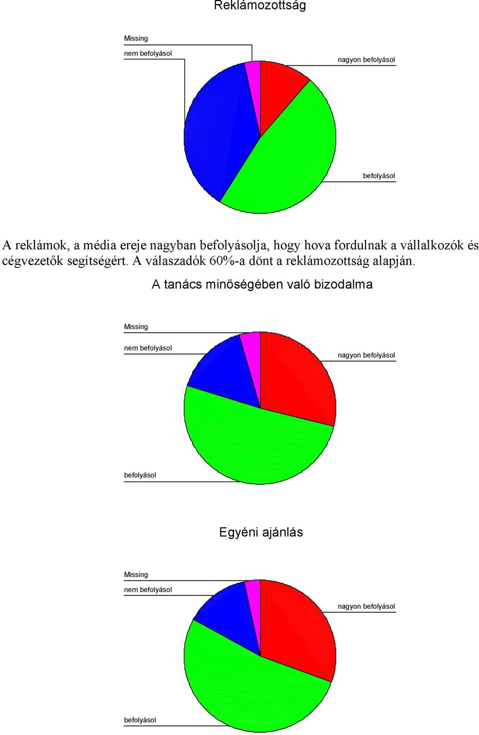 A válaszadók 60%-a dönt a reklámozottság alapján.