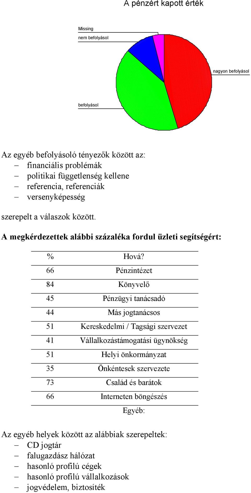 66 Pénzintézet 84 Könyvelő 45 Pénzügyi tanácsadó 44 Más jogtanácsos 51 Kereskedelmi / Tagsági szervezet 41 Vállalkozástámogatási ügynökség 51 Helyi önkormányzat 35