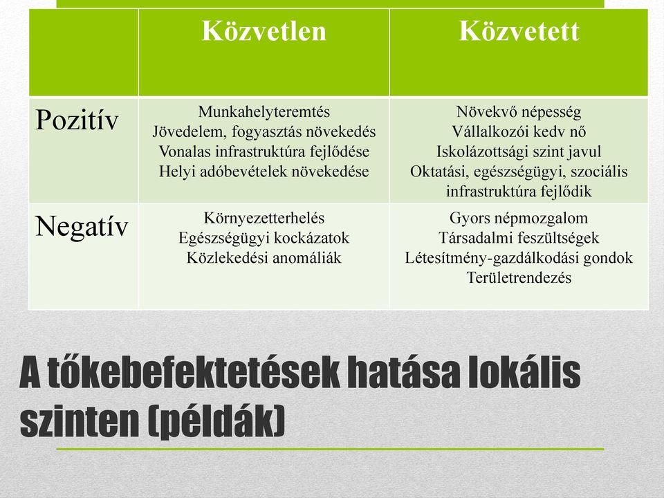 Vállalkozói kedv nő Iskolázottsági szint javul Oktatási, egészségügyi, szociális infrastruktúra fejlődik Gyors