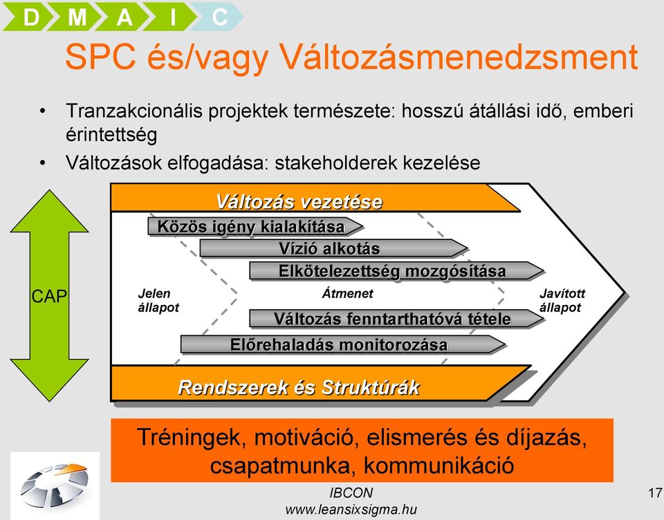 Vízió alkotás Elkötelezettség mozgósítása Átmenet Változás fenntarthatóvá tétele Előrehaladás monitorozása
