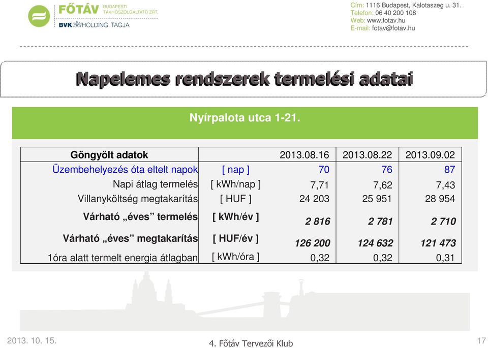 Villanyköltség megtakarítás [ HUF ] 24 203 25 951 28 954 Várható éves termelés [ kwh/év ] 2 816 2 781 2 710