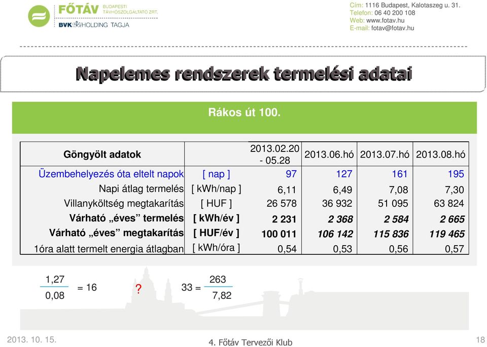 megtakarítás [ HUF ] 26 578 36 932 51 095 63 824 Várható éves termelés [ kwh/év ] 2 231 2 368 2 584 2 665 Várható éves