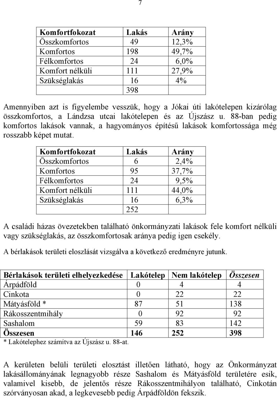 Komfortfokozat Lakás Arány Összkomfortos 6 2,4% Komfortos 95 37,7% Félkomfortos 24 9,5% Komfort nélküli 111 44,0% Szükséglakás 16 6,3% 252 A családi házas övezetekben található önkormányzati lakások