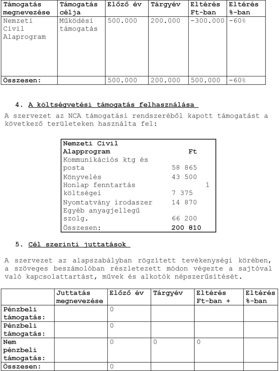 865 Könyvelés 43 500 Honlap fenntartás költségei 7 375 Nyomtatvány irodaszer 14 870 Egyéb anyagjellegű szolg. 66 200 Összesen: 200 810 1 5.