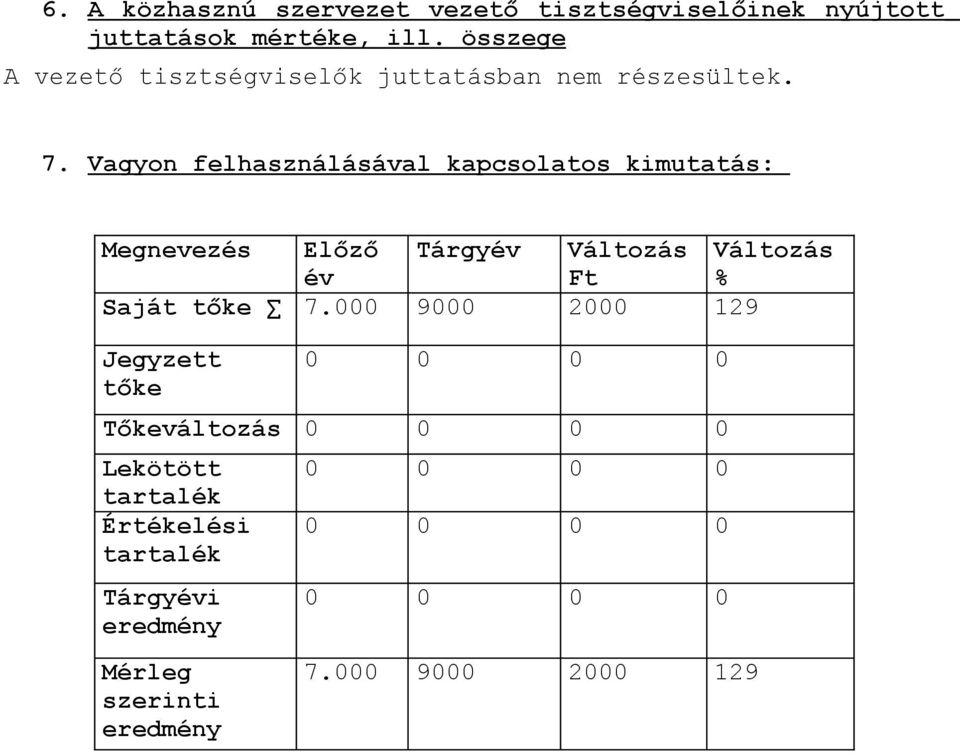 Vagyon felhasználásával kapcsolatos kimutatás: Megnevezés Előző Tárgyév Változás Változás év Ft % Saját tőke 7.