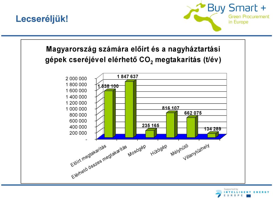 megtakarítás (t/év) 2 000 000 1 800 000 1 600 000 1 400 000 1 200 000 1 000 000 800