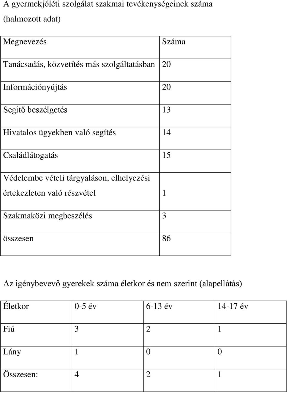 Védelembe vételi tárgyaláson, elhelyezési értekezleten való részvétel 1 Szakmaközi megbeszélés 3 összesen 86 Az