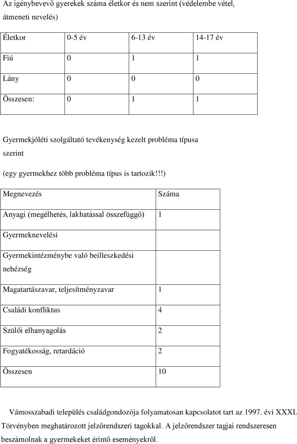 !!) Megnevezés Száma Anyagi (megélhetés, lakhatással összefüggő) 1 Gyermeknevelési Gyermekintézménybe való beilleszkedési nehézség Magatartászavar, teljesítményzavar 1 Családi konfliktus