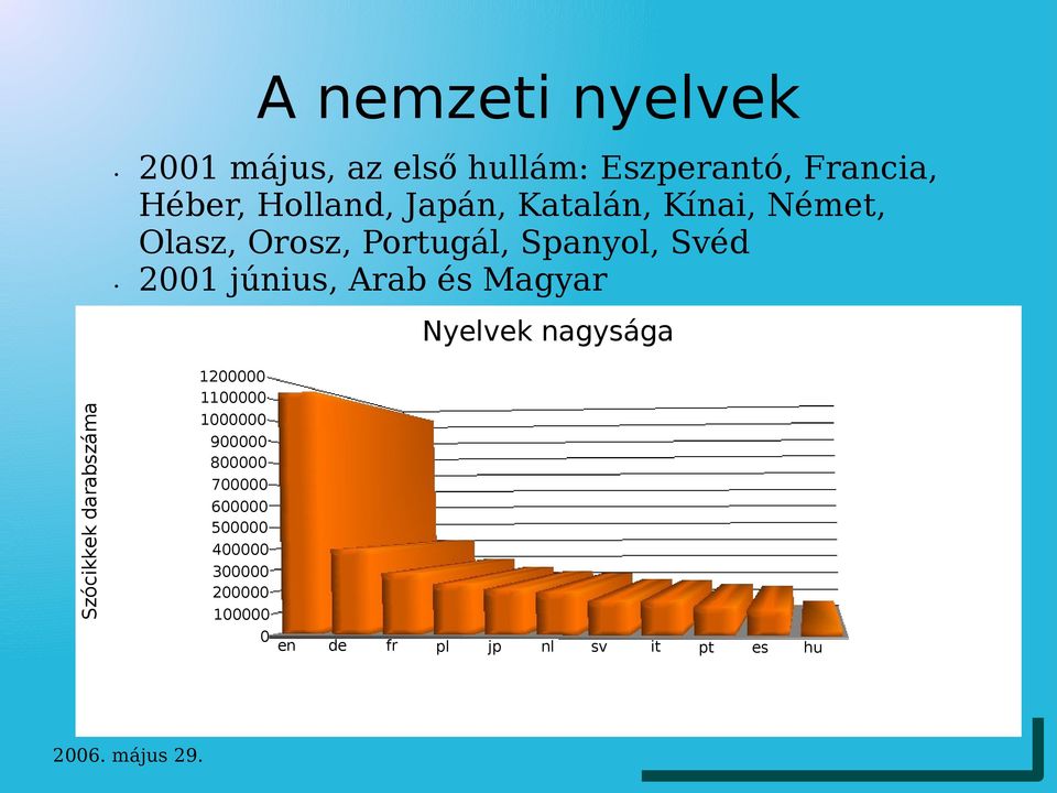 Arab és Magyar Nyelvek nagysága Szócikkek darabszáma 1200000 1100000 1000000 900000