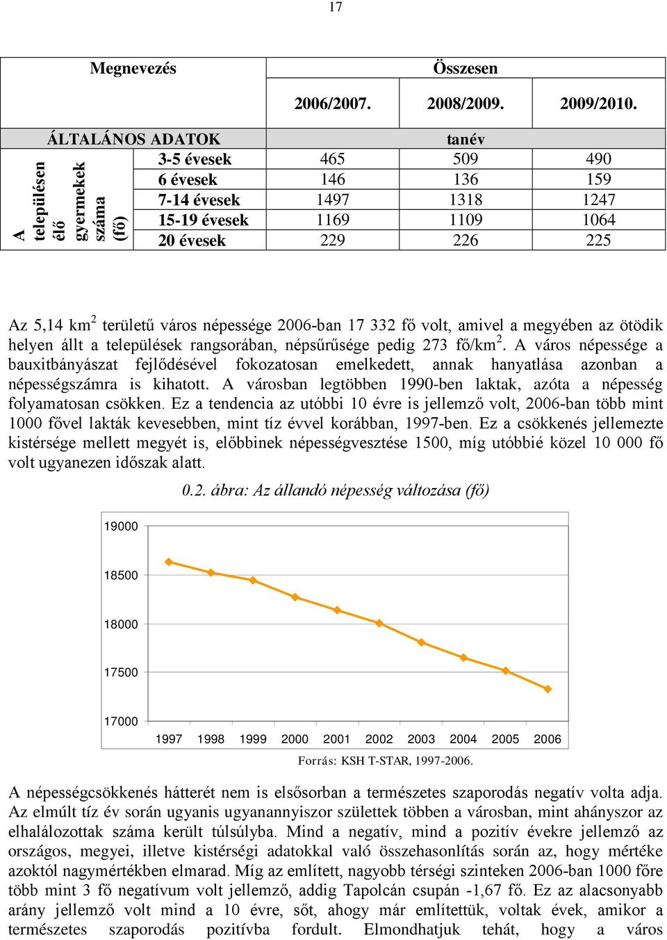 területű város népessége 6-ban 17 332 fő volt, amivel a megyében az ötödik helyen állt a települések rangsorában, népsűrűsége pedig 273 fő/km 2.