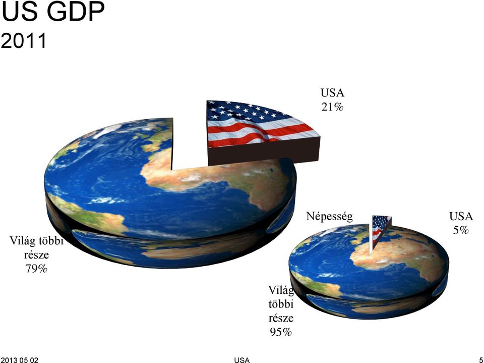 Világ többi része 95%