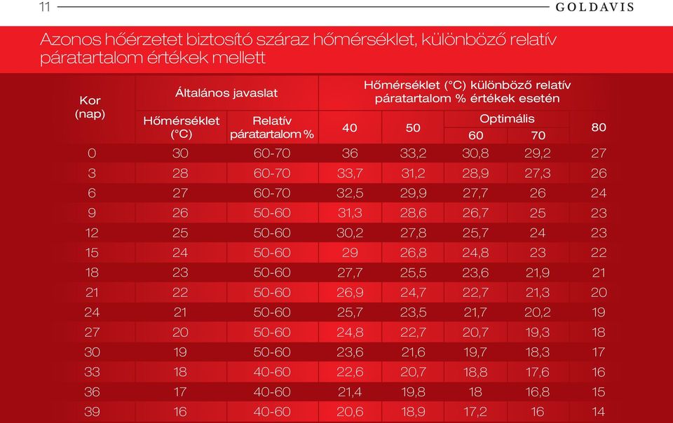 relatív páratartalom % értékek esetén 40 50 Optimális 60 70 80 36 33,7 32,5 31,3 30,2 29 27,7 26,9 25,7 24,8 23,6 22,6 21,4 20,6 33,2 31,2 29,9 28,6 27,8 26,8 25,5 24,7 23,5 22,7