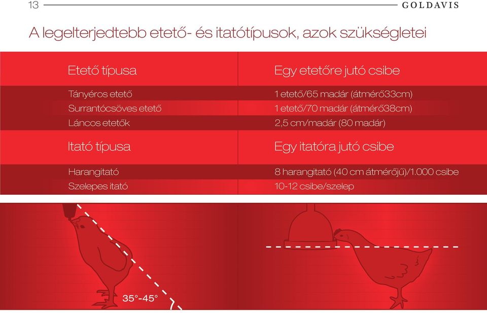 jutó csibe 1 etető/65 madár (átmérő33cm) 1 etető/70 madár (átmérő38cm) 2,5 cm/madár (80