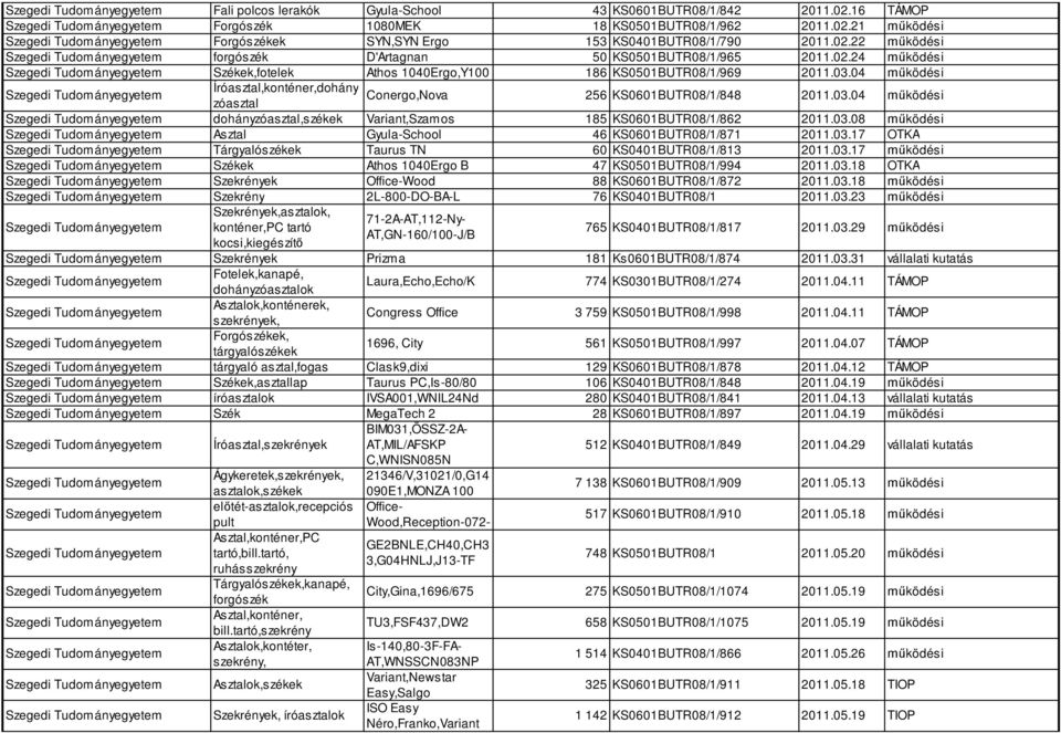 03.08 működési Asztal Gyula-School 46 KS0601BUTR08/1/871 2011.03.17 OTKA Tárgyalószékek Taurus TN 60 KS0401BUTR08/1/813 2011.03.17 működési Székek Athos 1040Ergo B 47 KS0501BUTR08/1/994 2011.03.18 OTKA Szekrények Office-Wood 88 KS0601BUTR08/1/872 2011.