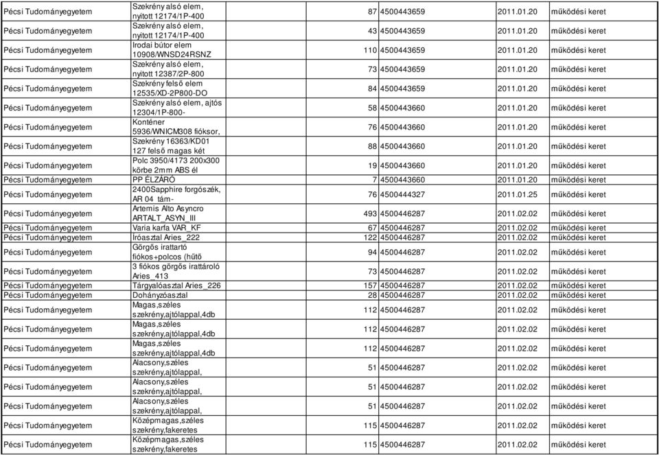 01.20 működési keret Konténer 5936/WNICM308 fióksor, 76 4500443660 2011.01.20 működési keret Szekrény 16363/KD01 127 felső magas két 88 4500443660 2011.01.20 működési keret Polc 3950/4173 200x300 körbe 2mm ABS él 19 4500443660 2011.