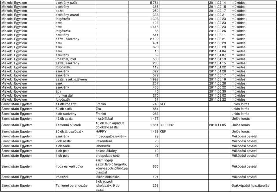 03.21 működés Miskolci Egyetem szék 491 2011.03.29 működés Miskolci Egyetem szék 623 2011.03.29 működés Miskolci Egyetem szék 16 2011.04.04 működés Miskolci Egyetem szekrény 69 2011.04.07 működés Miskolci Egyetem íróasztal, fotel 505 2011.