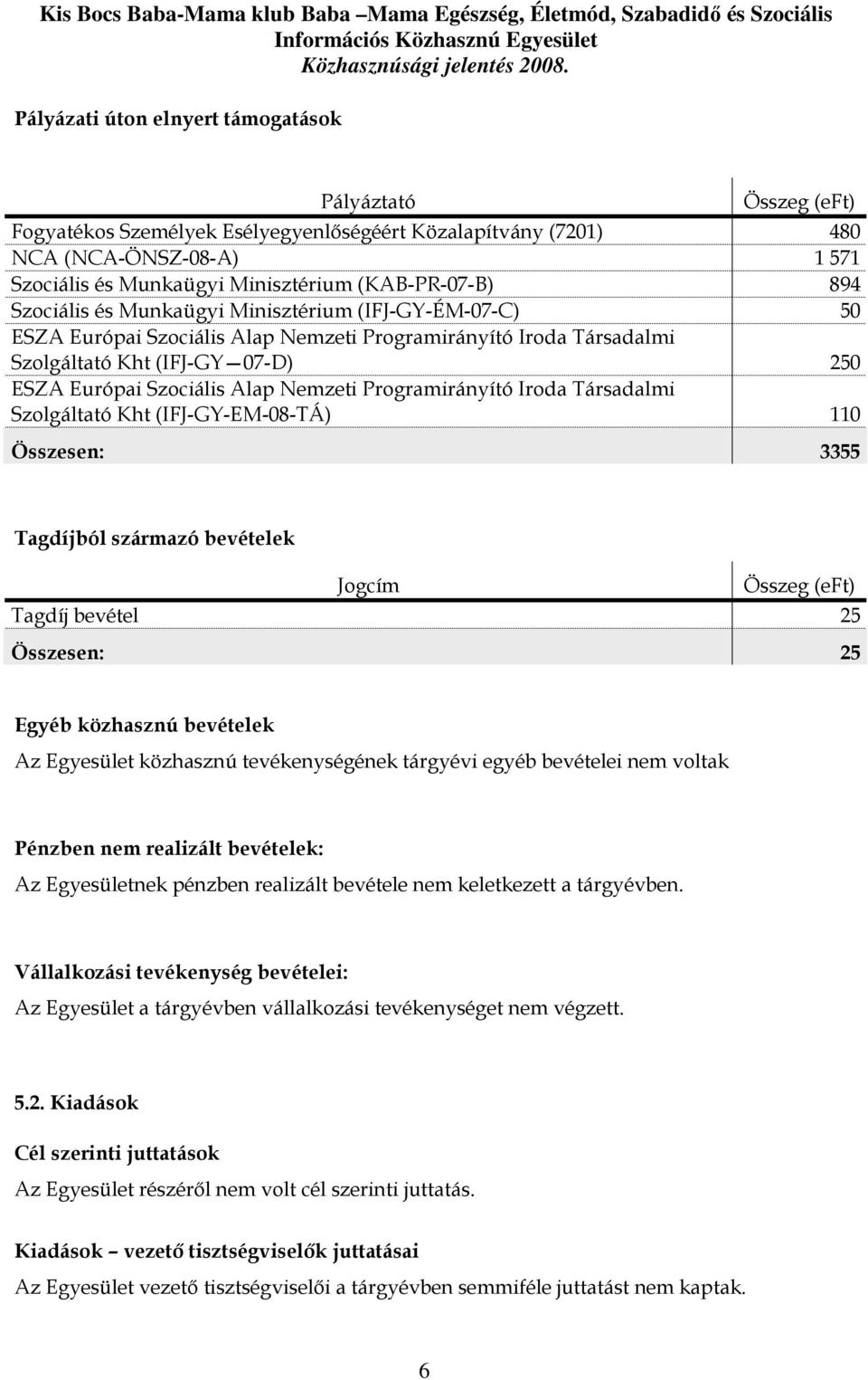 Alap Nemzeti Programirányító Iroda Társadalmi Szolgáltató Kht (IFJ-GY-EM-08-TÁ) 110 Összesen: 3355 Tagdíjból származó bevételek Jogcím Összeg (eft) Tagdíj bevétel 25 Összesen: 25 Egyéb közhasznú