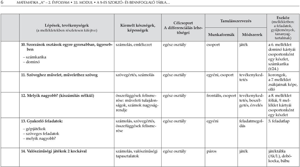 feladatok, gyűjtemények, tananyagtartalmak) számolás, emlékezet egész osztály csoport játék a 6. melléklet dominó kártyái csoportonként egy készlet, számkarika (t/24.) 11.