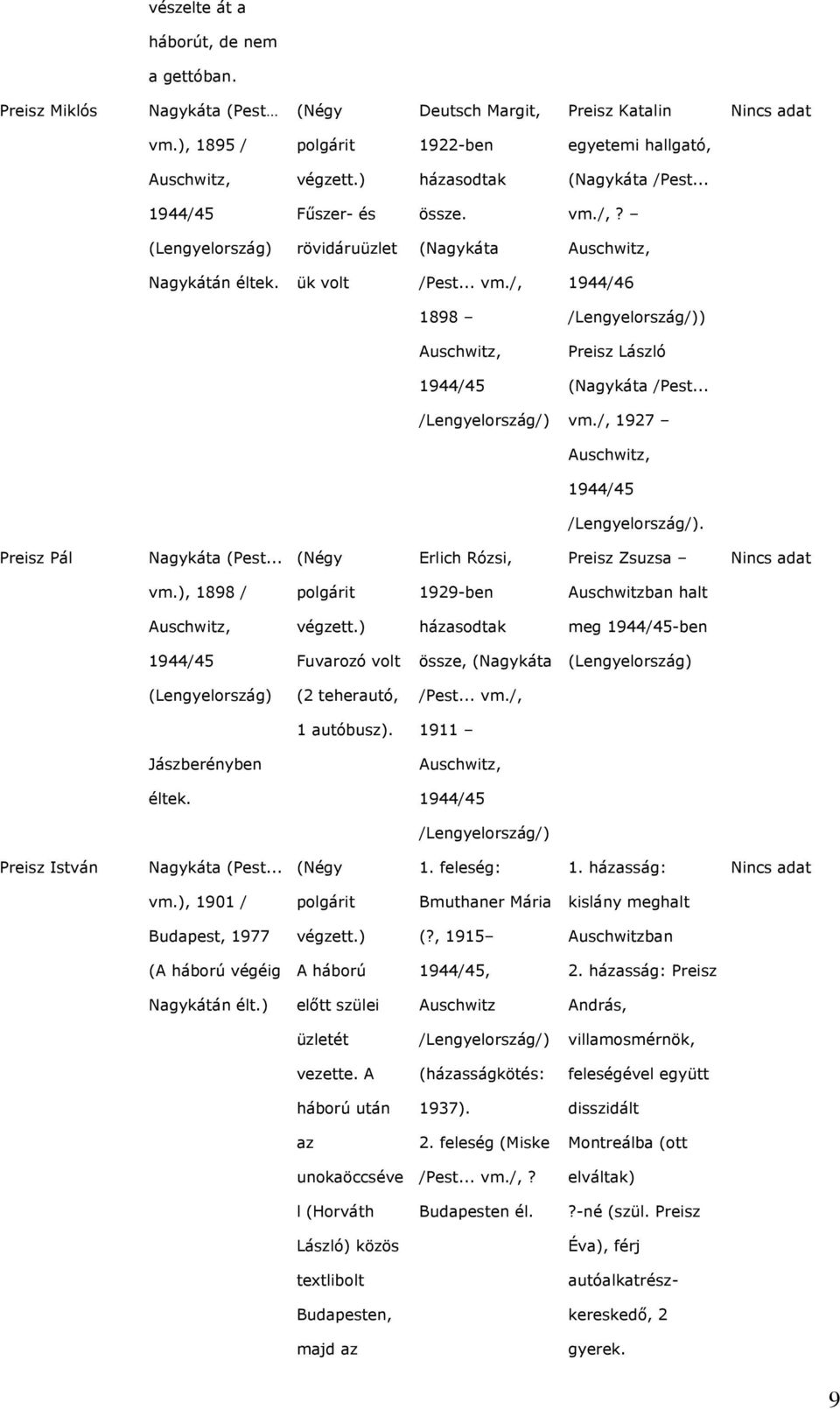 .. /Lengyelország/) vm./, 1927 Auschwitz, 1944/45 /Lengyelország/). Preisz Pál Nagykáta (Pest... (Négy Erlich Rózsi, Preisz Zsuzsa vm.), 1898 / polgárit 1929-ben Auschwitzban halt Auschwitz, végzett.