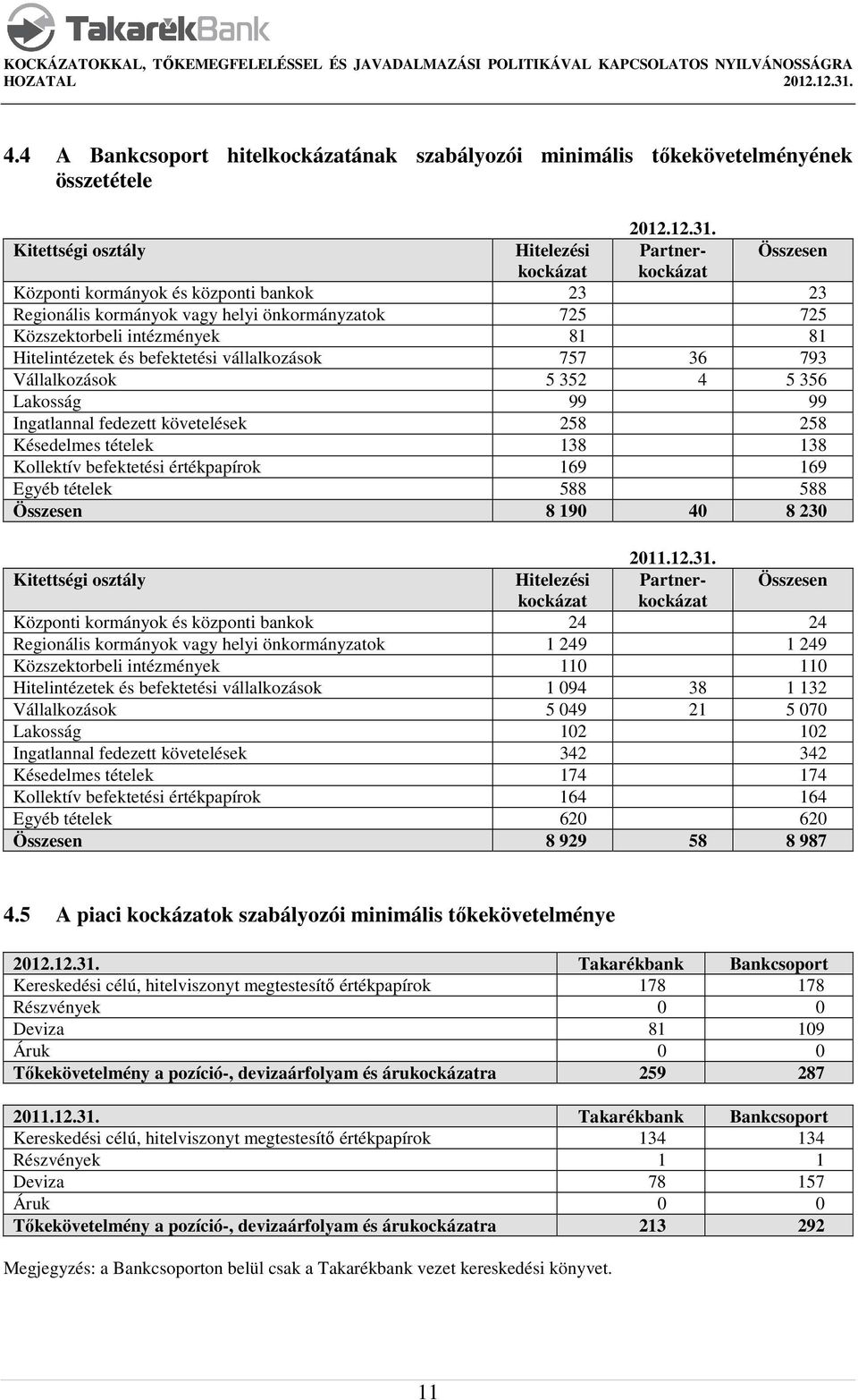 Hitelintézetek és befektetési vállalkozások 757 36 793 Vállalkozások 5 352 4 5 356 Lakosság 99 99 Ingatlannal fedezett követelések 258 258 Késedelmes tételek 138 138 Kollektív befektetési