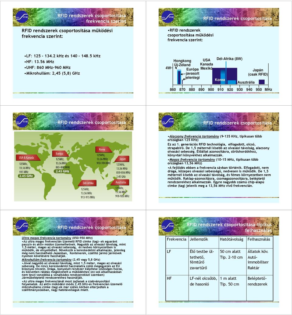 56 MHz UHF: 860 MHz-960 MHz Mikrohullám: 2,45 (5,8) GHz 4W Hongkong Új-Zéland Európa javasolt jelenlegi USA Kanada Mexikó Dél-Afrika (8W) Korea Ausztrália Japán (csak RFID) 860 870 880 890 900 910