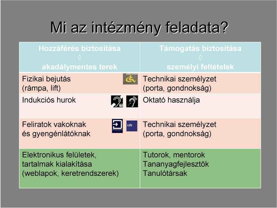 biztosítása személyi feltételek Technikai személyzet (porta, gondnokság) Oktató használja Feliratok