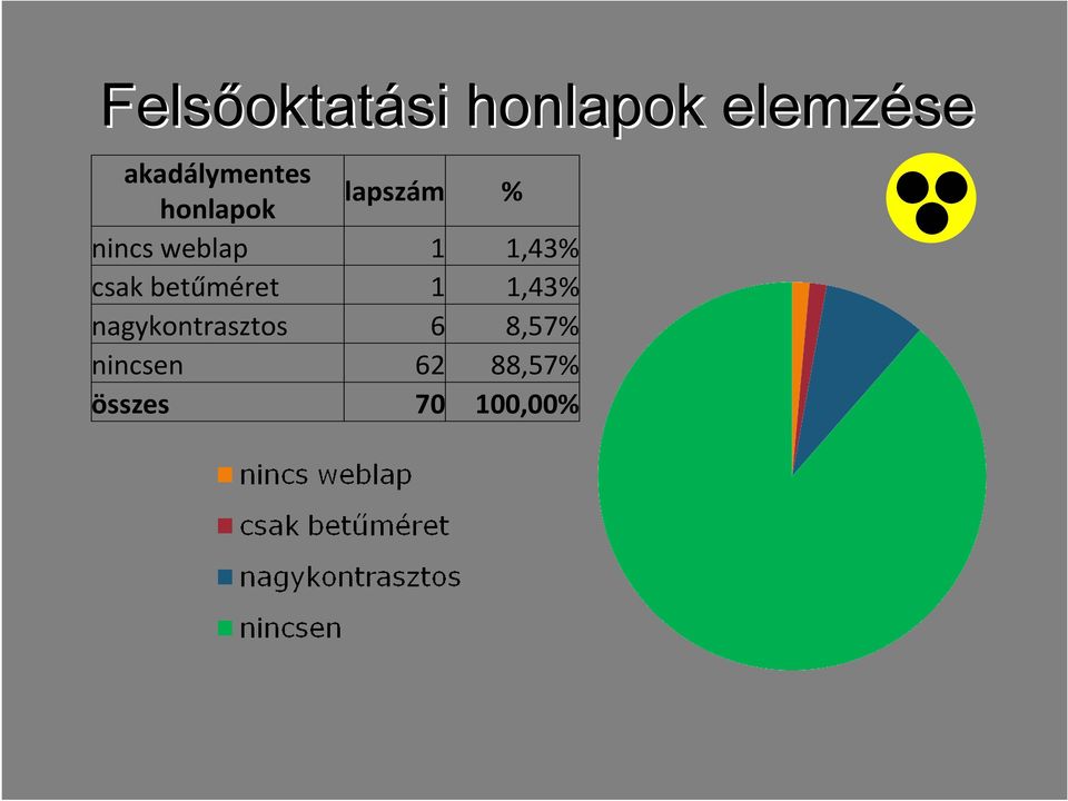 weblap 1 1,43% csak betűméret 1 1,43%