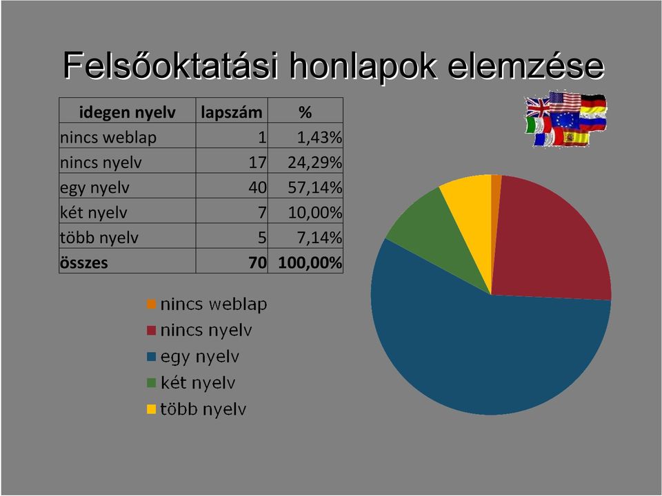 nyelv 17 24,29% egy nyelv 40 57,14% két