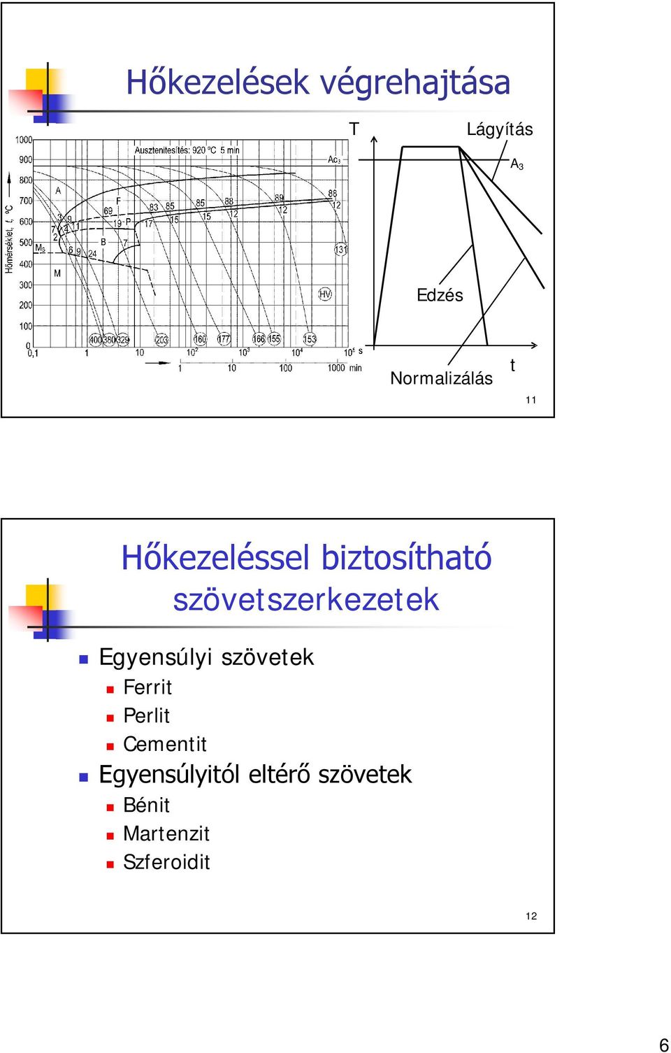 szövetszerkezetek Egyensúlyi szövetek Ferrit Perlit