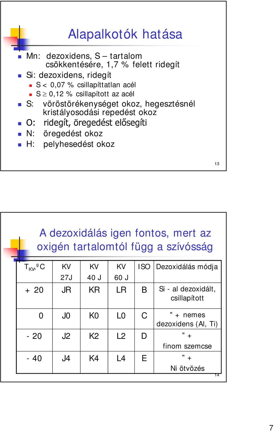 pelyhesedést okoz 13 T KV,ºC A dezoxidálás igen fontos, mert az oxigén tartalomtól függ a szívósság KV 27J KV 40 J KV 60 J ISO Dezoxidálás módja + 20