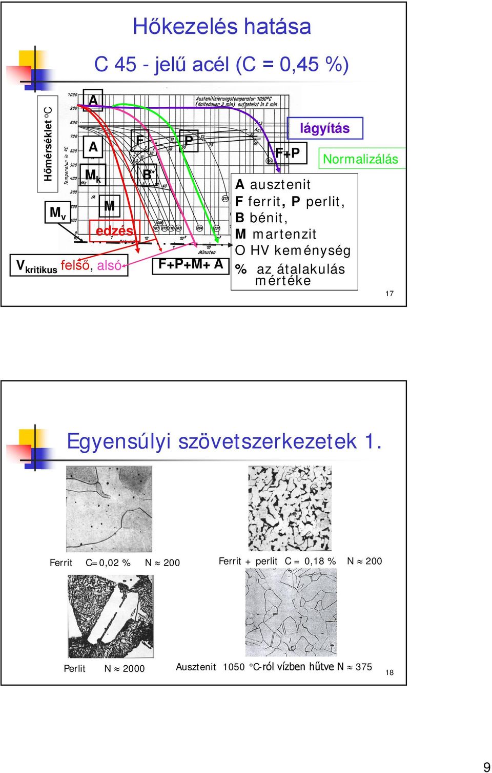 keménység % az átalakulás mértéke Normalizálás 17 Egyensúlyi szövetszerkezetek 1.