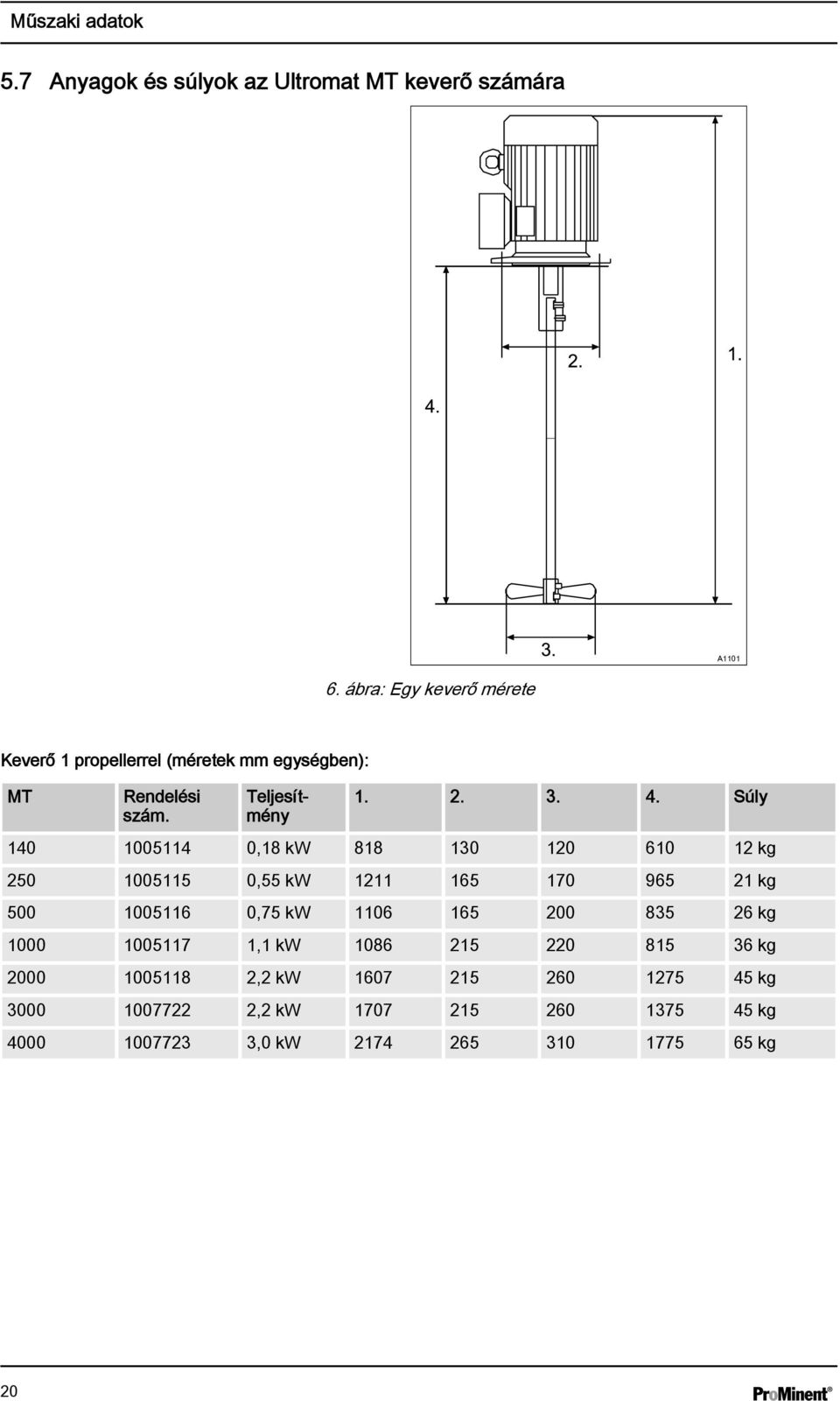 Súly 140 1005114 0,18 kw 818 130 120 610 12 kg 250 1005115 0,55 kw 1211 165 170 965 21 kg 500 1005116 0,75 kw 1106 165 200