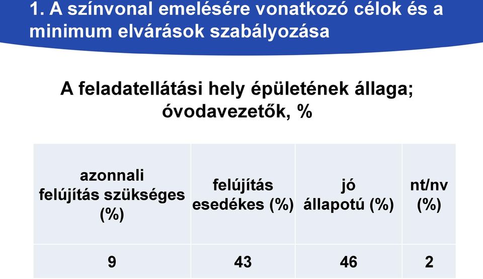 állaga; óvodavezetők, % azonnali felújítás szükséges (%)