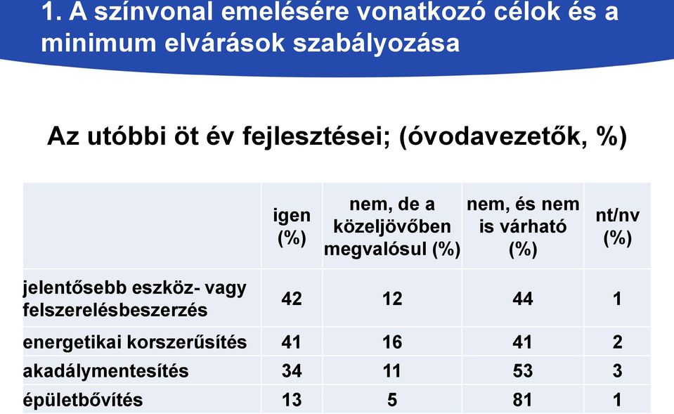 nem, és nem is várható (%) nt/nv (%) jelentősebb eszköz- vagy felszerelésbeszerzés 42 12