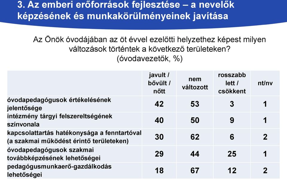 (óvodavezetők, %) óvodapedagógusok értékelésének jelentősége intézmény tárgyi felszereltségének színvonala kapcsolattartás hatékonysága a fenntartóval