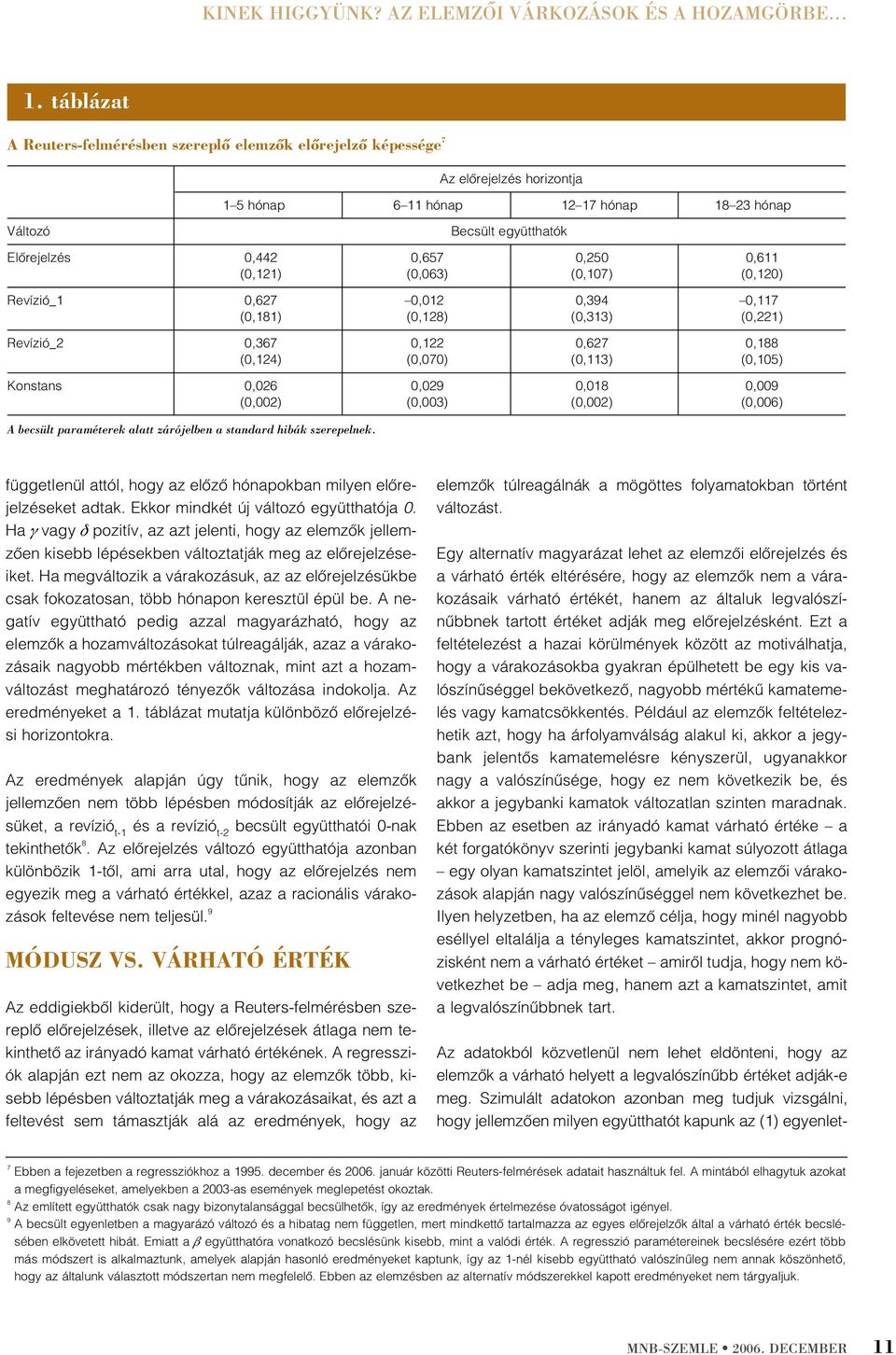 0,611 (0,121) (0,063) (0,107) (0,120) Revízió_1 0,627 0,012 0,394 0,117 (0,181) (0,128) (0,313) (0,221) Revízió_2 0,367 0,122 0,627 0,188 (0,124) (0,070) (0,113) (0,105) Konstans 0,026 0,029 0,018