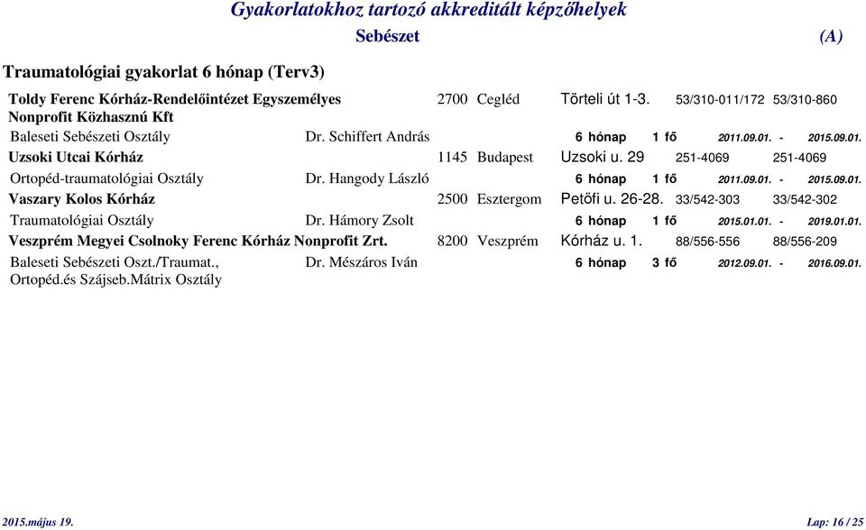 26-28. 33/542-303 33/542-302 Traumatológiai Osztály Dr. Hámory Zsolt 6 hónap 1 fő 2015.01.01. - 2019.01.01. Veszprém Megyei Csolnoky Ferenc Kórház Nonprofit Zrt. 8200 Veszprém Kórház u. 1. 88/556-556 88/556-209 Baleseti i Oszt.