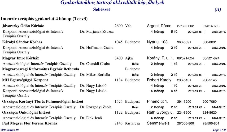 .09.01. - 2015.09.01. Terápiás Osztály Magyar Imre Kórház 8400 Ajka Korányi F. u. 1. 88/521-824 88/521-824 Aneszteziológiai-Intenzív Terápiás Osztály Dr. Csanádi Csaba Rész 2 hónap 1 fő 2012.09.01. - 2016.