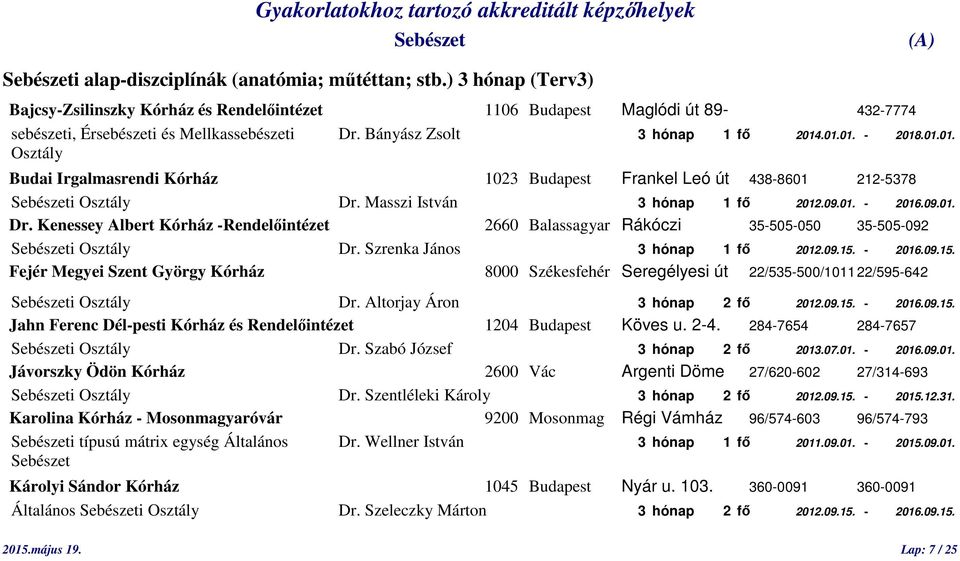 Masszi István 3 hónap 1 fő 2012.09.01. - 2016.09.01. Dr. Kenessey Albert Kórház -Rendelőintézet 2660 Balassagyar Rákóczi 35-505-050 35-505-092 i Osztály Dr. Szrenka János 3 hónap 1 fő 2012.09.15.