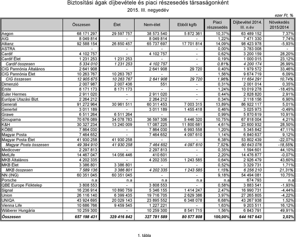 701 814 14,09% 98 423 978-5,93% ASTRA - - - - 0,00% 3 783 008 - Cardif 4 102 757-4 102 757-0,62% 3 200 159 28,20% Cardif Élet 1 231 253 1 231 253 - - 0,19% 1 000 015 23,12% Cardif összesen 5 334 010