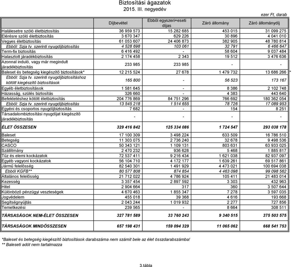 szerinti nyugdíjbiztosítás 4 528 698 103 061 32 791 6 466 647 Term-fix biztosítás 6 416 492-58 604 9 037 484 Halasztott járadékbiztosítás 2 174 458 2 343 19 512 3 476 636 Azonnal induló, vagy már