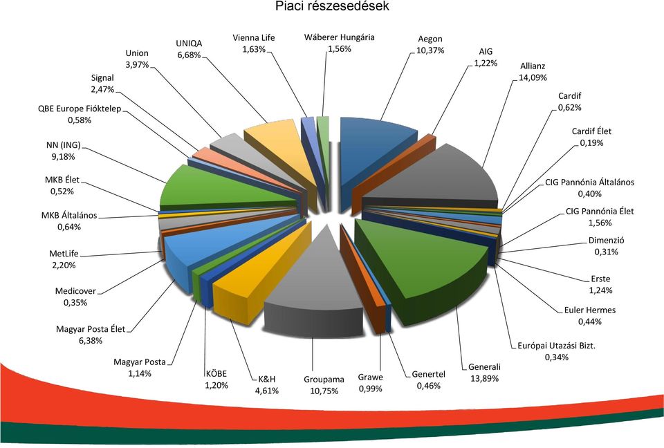 Általános 0,64% MetLife 2,20% Medicover 0,35% Magyar Posta Élet 6,38% Magyar Posta 1,14% KÖBE 1,20% K&H 4,61% Groupama 10,75%