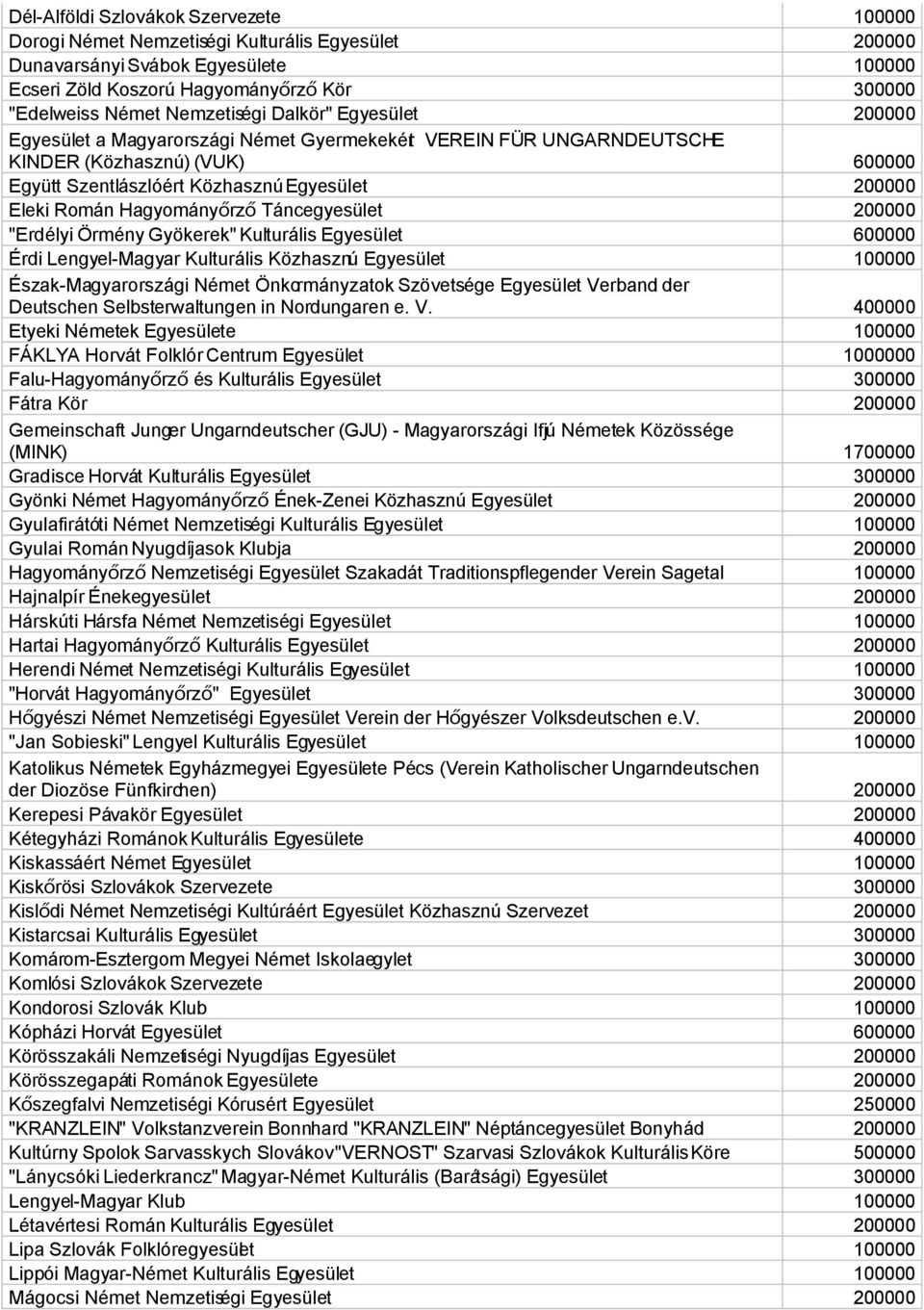 Örmény Gyökerek" Kulturális Egyesület 600000 Érdi Lengyel-Magyar Kulturális Közhasznú Egyesület Észak-Magyarországi Német Önkormányzatok Szövetsége Egyesület Verband der Deutschen Selbsterwaltungen