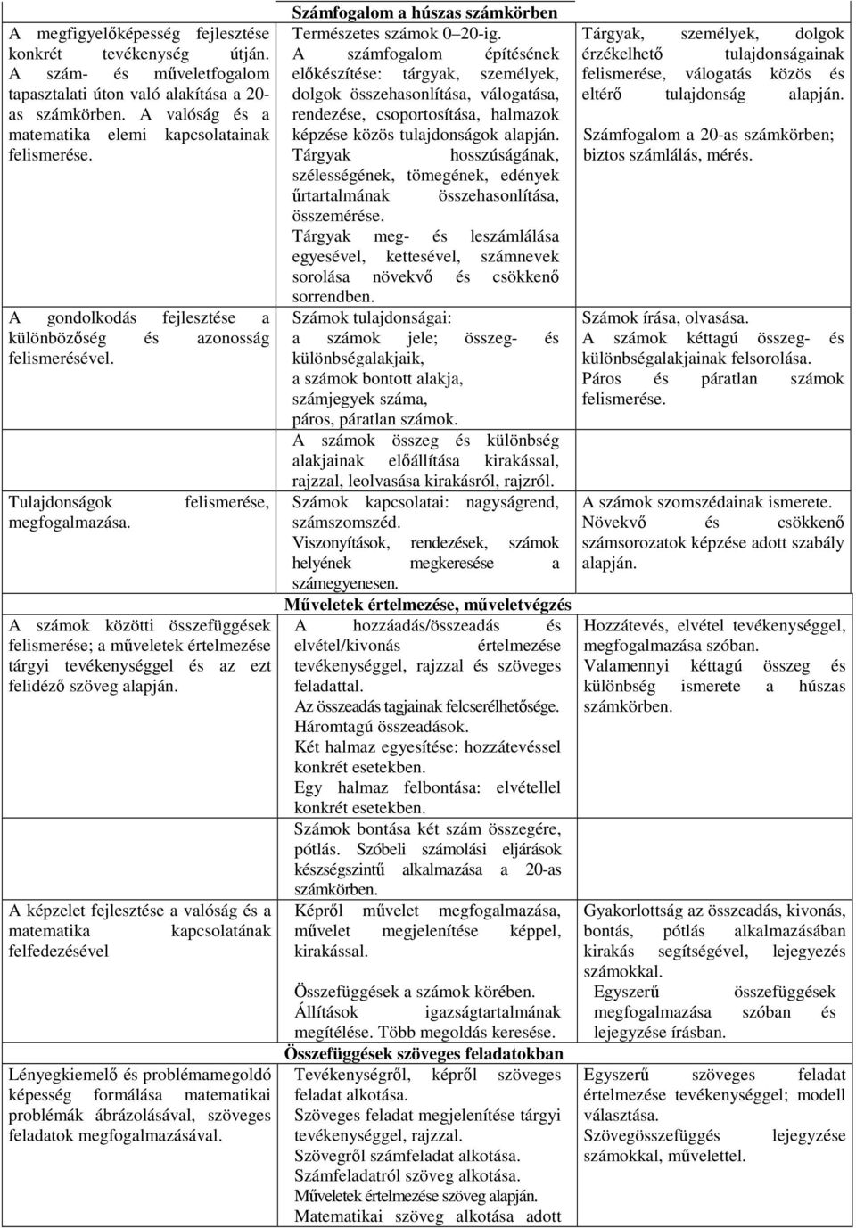 Tulajdonságok felismerése, A számok közötti összefüggések felismerése; a műveletek értelmezése tárgyi tevékenységgel és az ezt felidéző szöveg alapján.