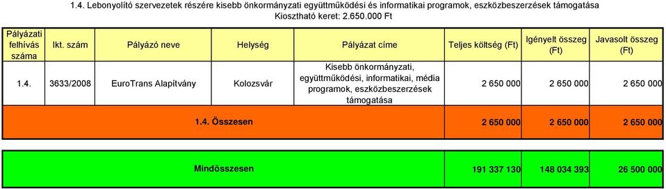 Kiosztható keret: 2.650.000 Ft Ikt. szám Pályázó neve Helység Pályázat címe Teljes költség 1.4.