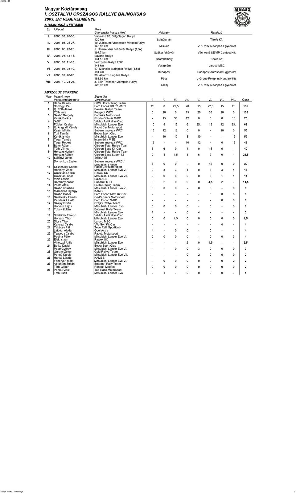 Savaria Rallye 134,15 km V. 2003. 07. 11-13. Veszprém Rallye 2003. 141 km VI. 2003. 08. 08-10. 17. Michelin Budapest Rallye (1,5x) 191 km VII. 2003. 09. 26-28. 36.
