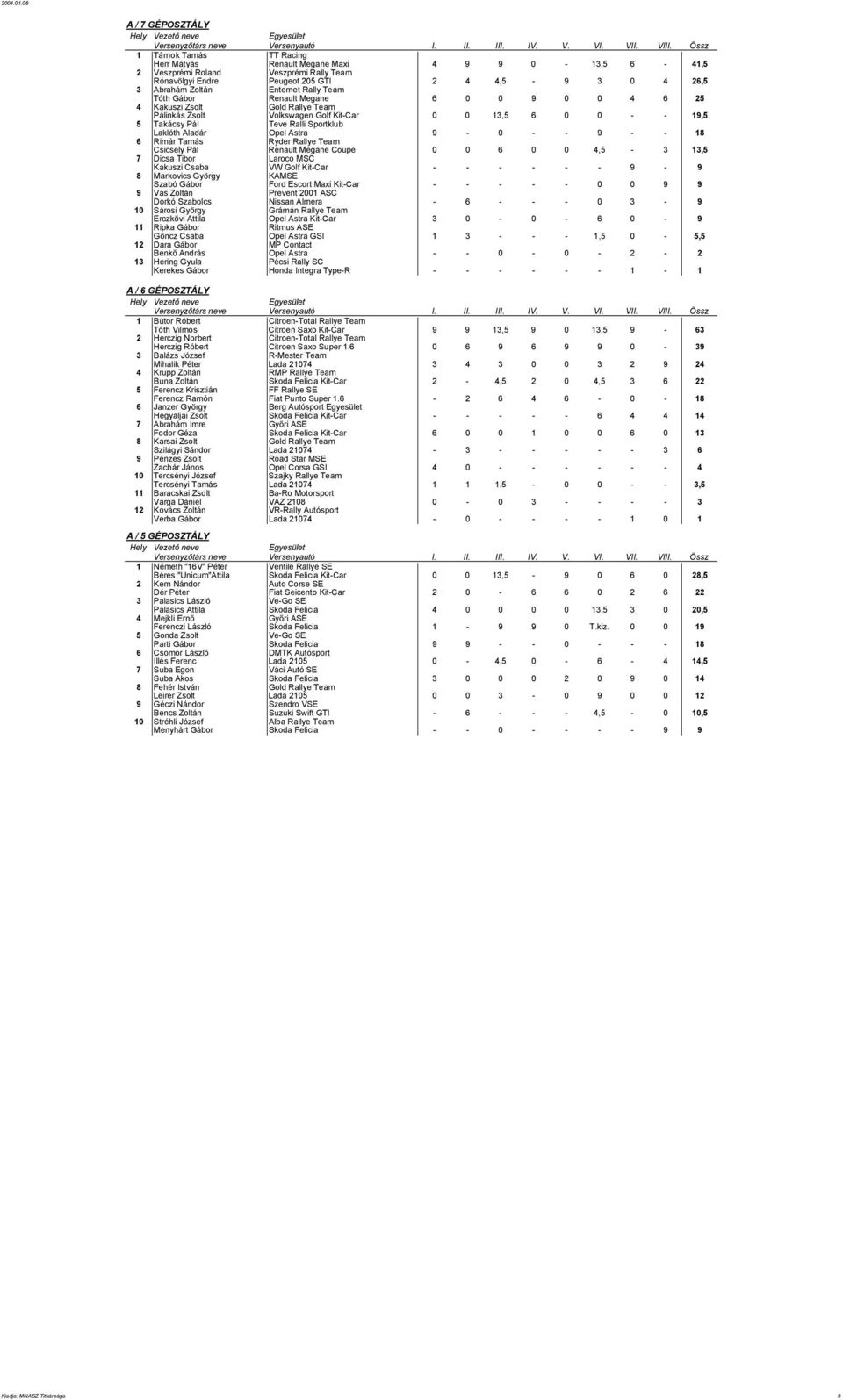 Sportklub Laklóth Aladár Opel Astra 9-0 - - 9 - - 18 6 Rimár Tamás Ryder Rallye Team Csicsely Pál Renault Megane Coupe 0 0 6 0 0 4,5-3 13,5 7 Dicsa Tibor Laroco MSC Kakuszi Csaba VW Golf Kit-Car - -