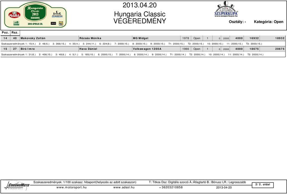 ) T3: 2000(15.) 15 27 Bíró Imre Hava Dániel Volkswagen 1200A 1966 Open 1 0 2000 4000 18675 20675 Szakaszeredmények 1: 31(6.) 2: 406(15.) 3: 48(6.