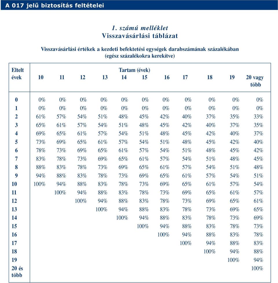 61% 57% 54% 51% 48% 45% 42% 40% 37% 5 73% 69% 65% 61% 57% 54% 51% 48% 45% 42% 40% 6 78% 73% 69% 65% 61% 57% 54% 51% 48% 45% 42% 7 83% 78% 73% 69% 65% 61% 57% 54% 51% 48% 45% 8 88% 83% 78% 73% 69% 65%