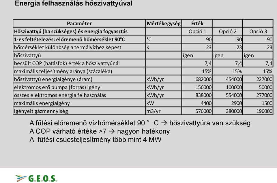 hőszivattyú energiaigénye (áram) kwh/yr 682000 454000 227000 elektromos erő pumpa (forrás) igény kwh/yr 156000 100000 50000 összes elektromos energia felhasználás kwh/yr 838000 554000 277000